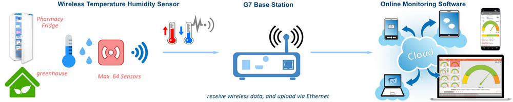 Wireless Temperature Sensor – Easemind Wireless Sensor